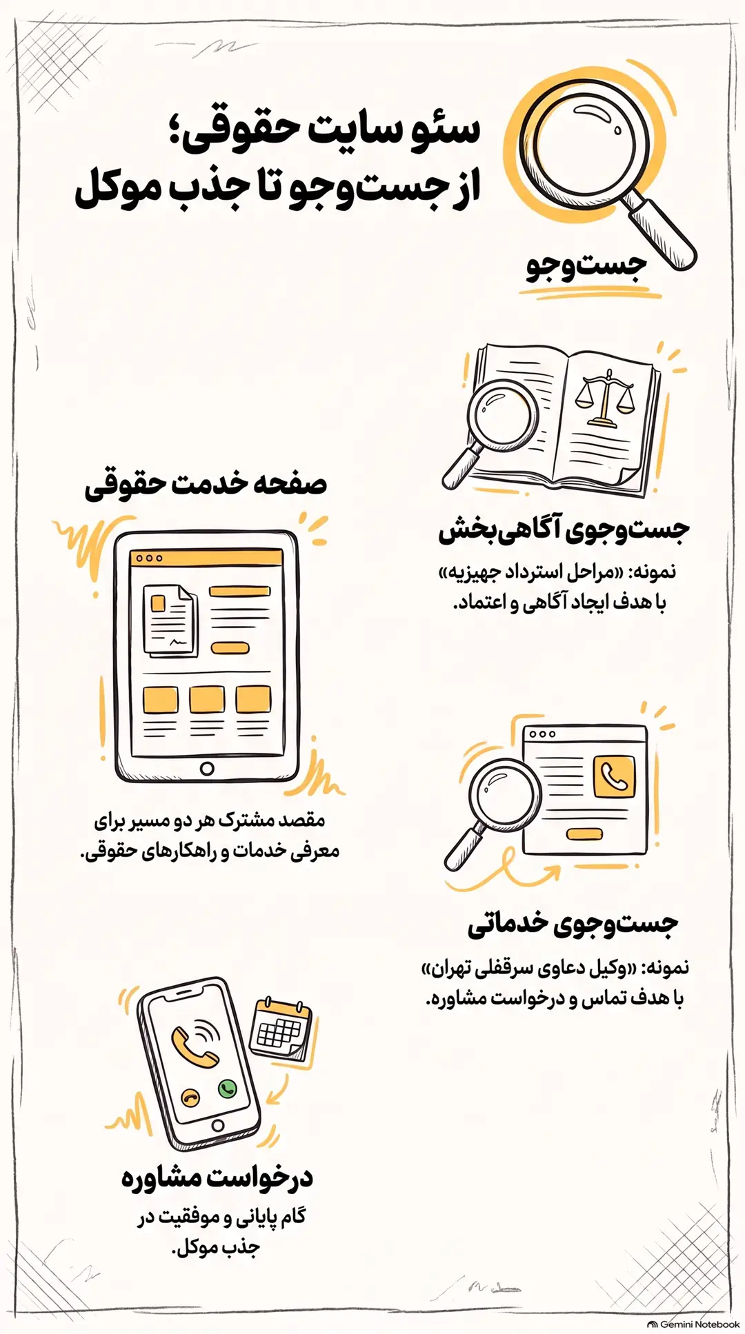 اینفوگرافیک سئو سایت حقوقی از جست‌وجوی آگاهی‌بخش و خدماتی تا درخواست مشاوره
