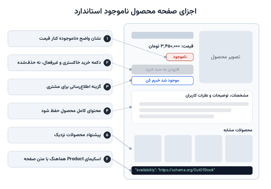 اجزای یک صفحه محصول ناموجود استاندارد برای جلوگیری از Soft 404