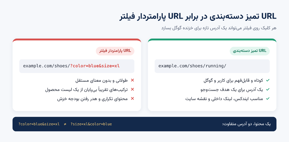 مقایسه آدرس تمیز دسته‌بندی و آدرس‌های فیلتر محصولات