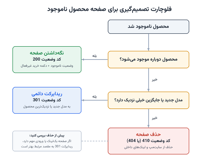 فلوچارت تصمیم گیری برای صفحه محصول ناموجود
