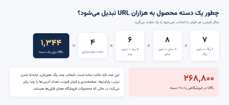چگونگی انفجار آدرس‌های تکراری و تداخل محتوایی در فیلتر فروشگاه