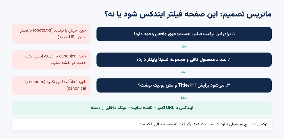 سئو فیلتر محصولات یا عدم سئو سئو آن‌ها
